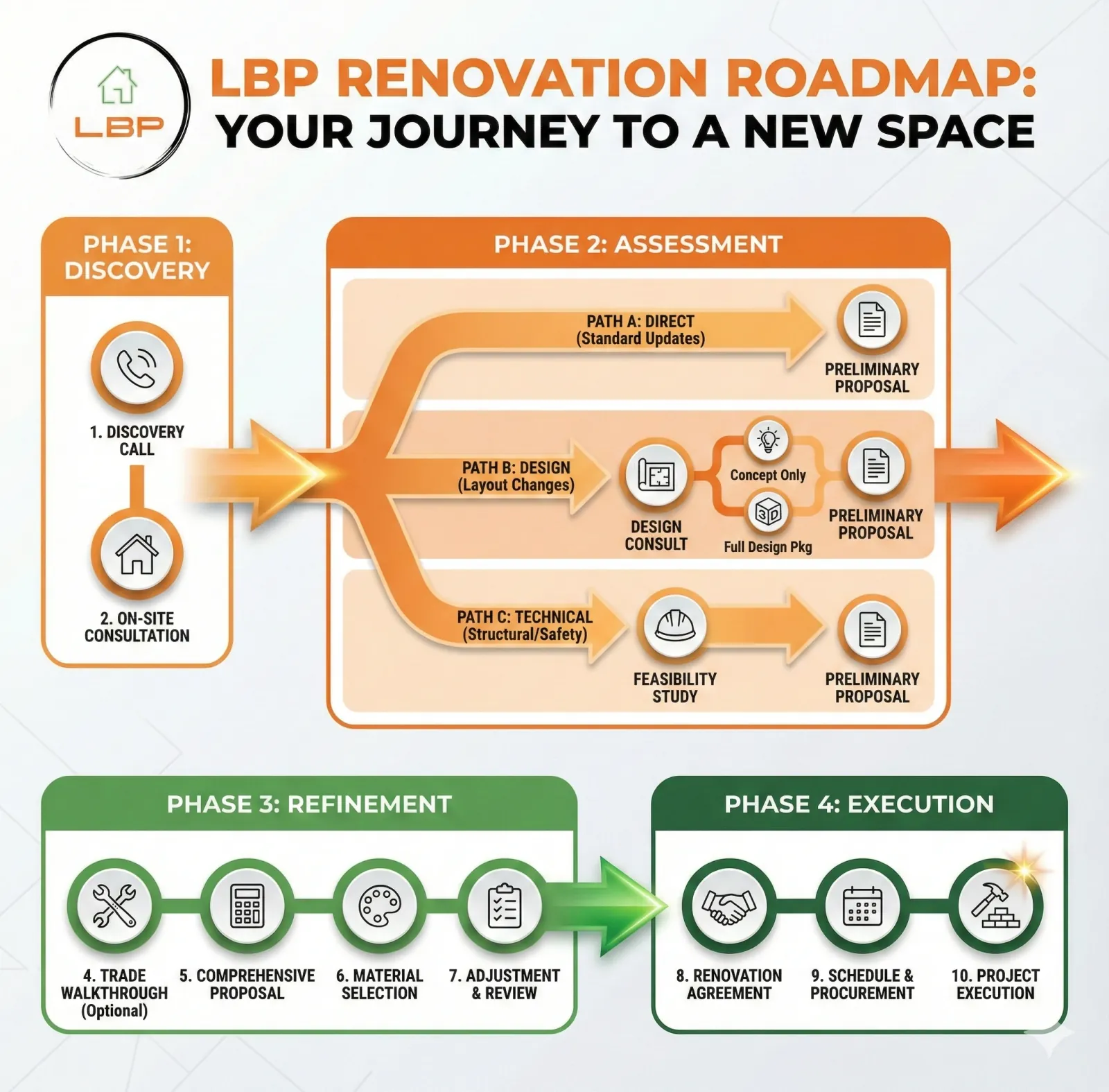 LBP Renovation Process Roadmap showing the four phases from Discovery to Execution.